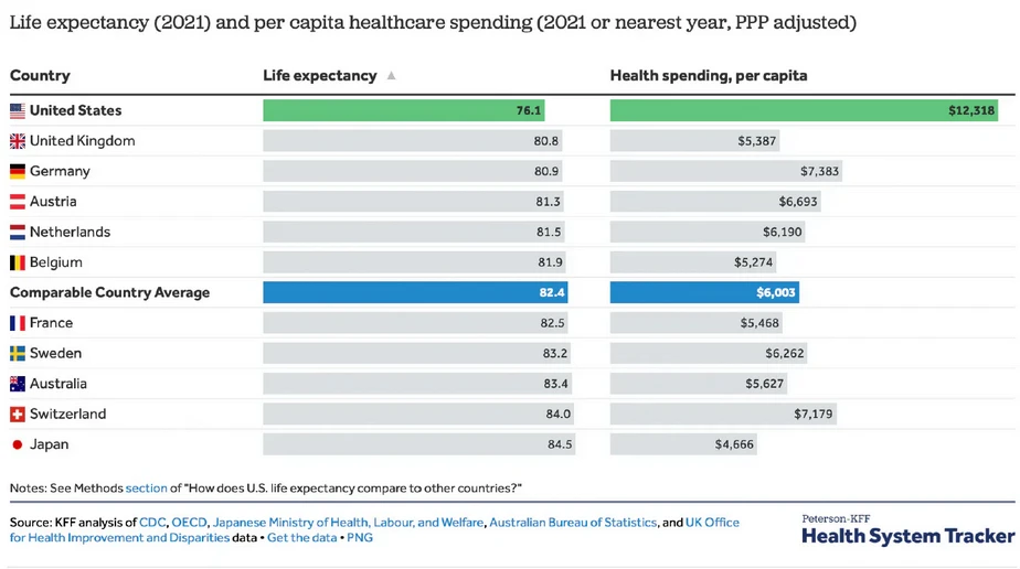 Us Life Expectancy Healthcare Spending